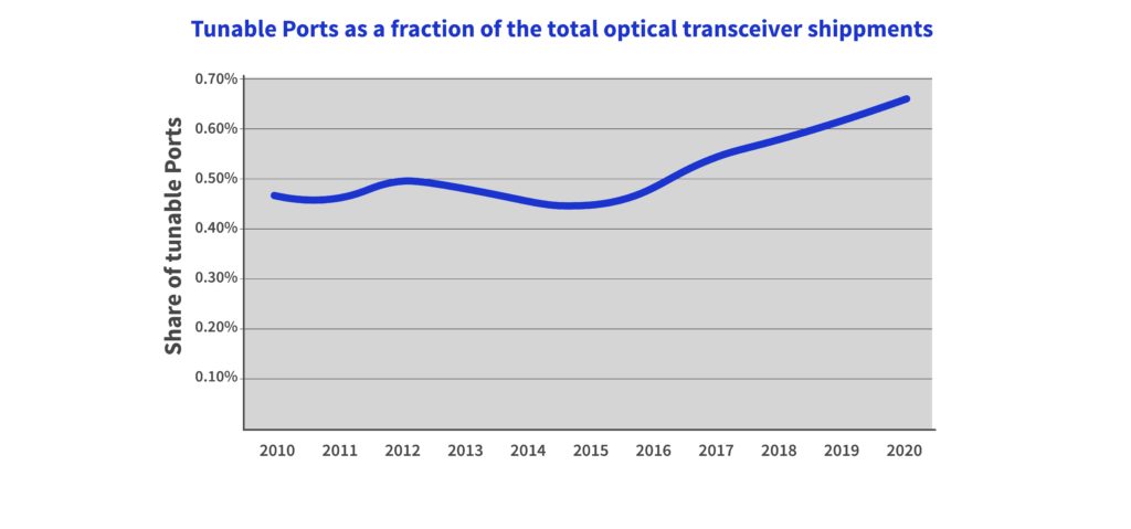 Number of Tunable Ports